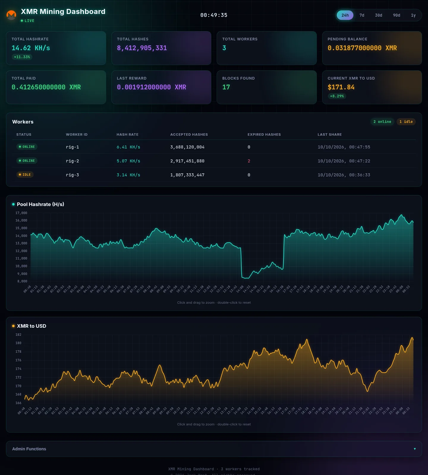 The XMR mining dashboard: stat cards for hashrate, hashes, workers, balance, payouts and XMR price, a workers table with two online and one idle, and 24 hour charts for pool hashrate and XMR to USD